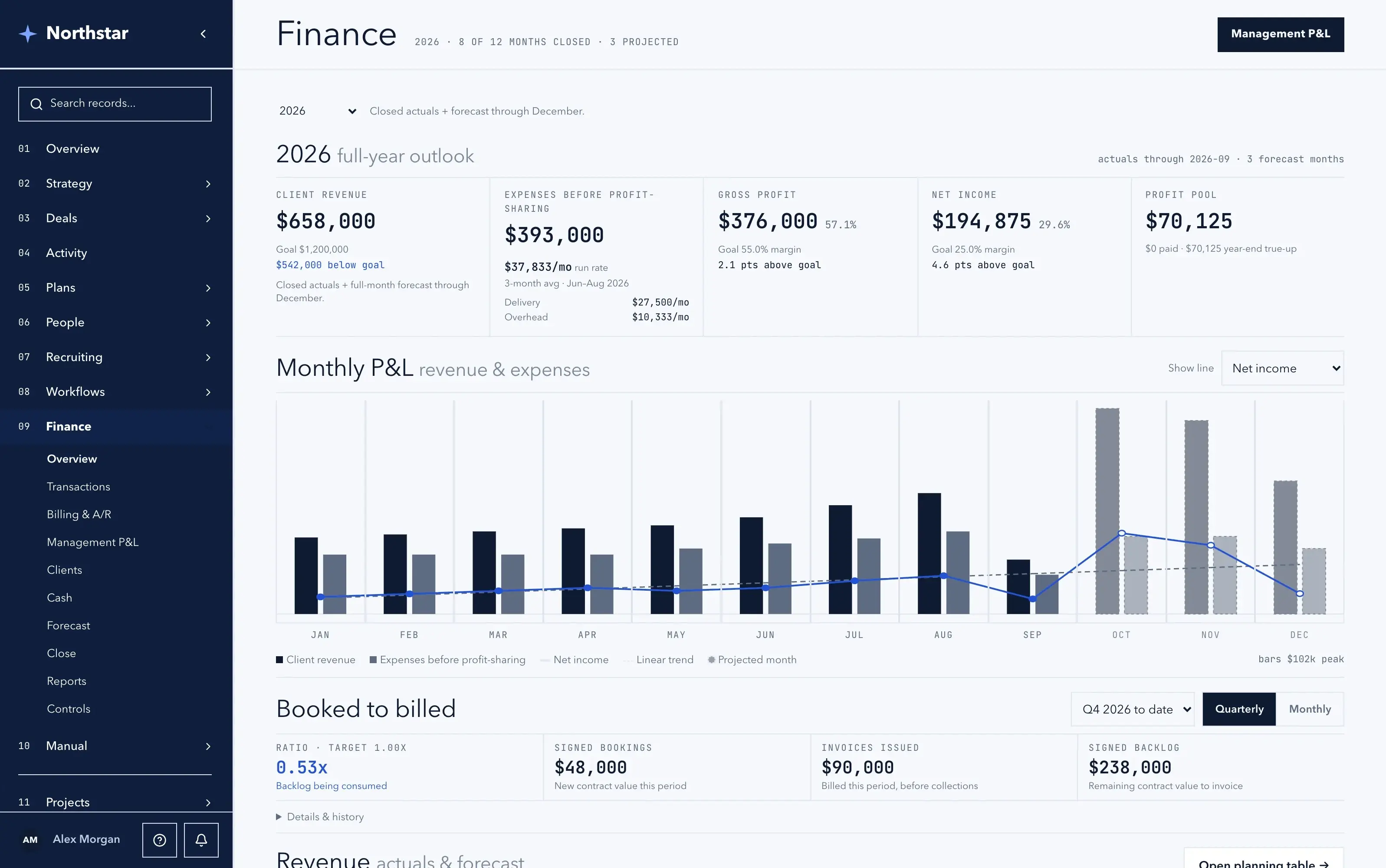 Runpoint OS finance in a client's own name, colors and type: the year's revenue, gross profit and net income, and a monthly profit and loss chart. Sample data.